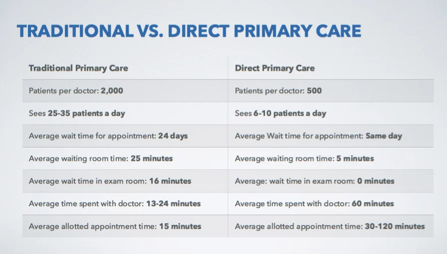 DPC vs traditional primary care comparison